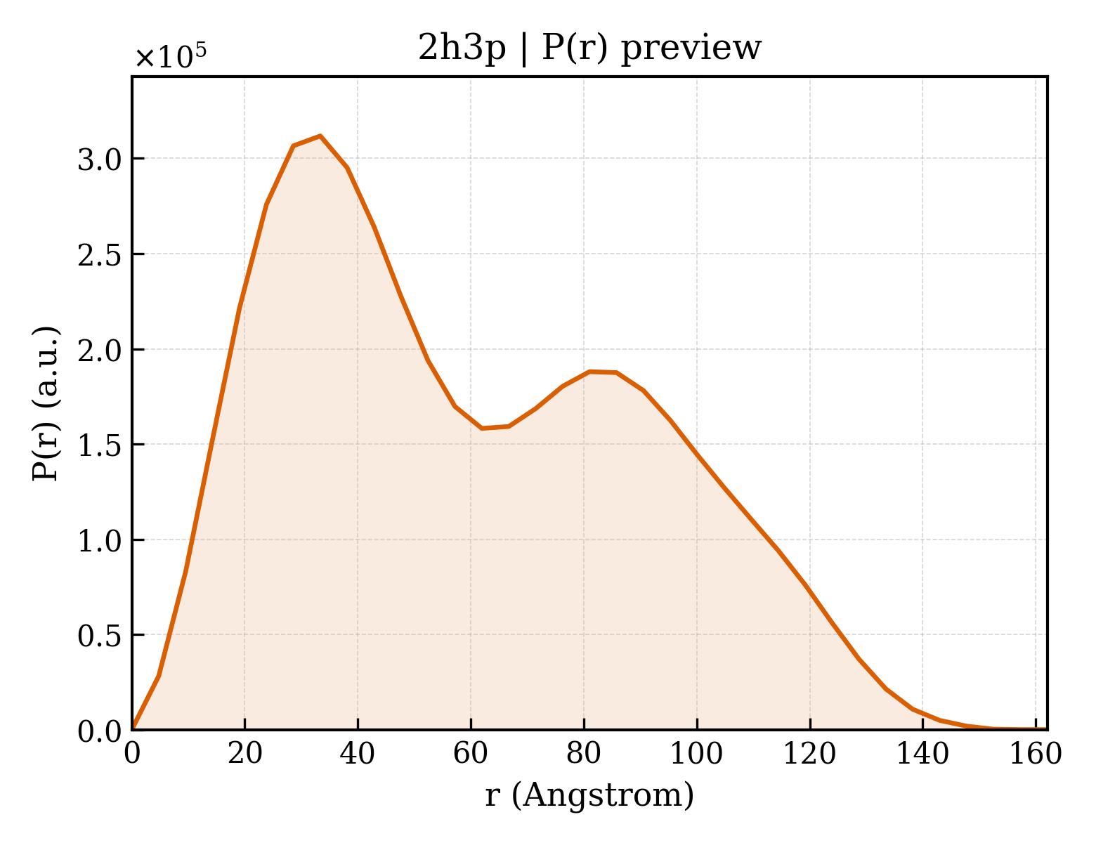 P(r) distribution for 2h3p