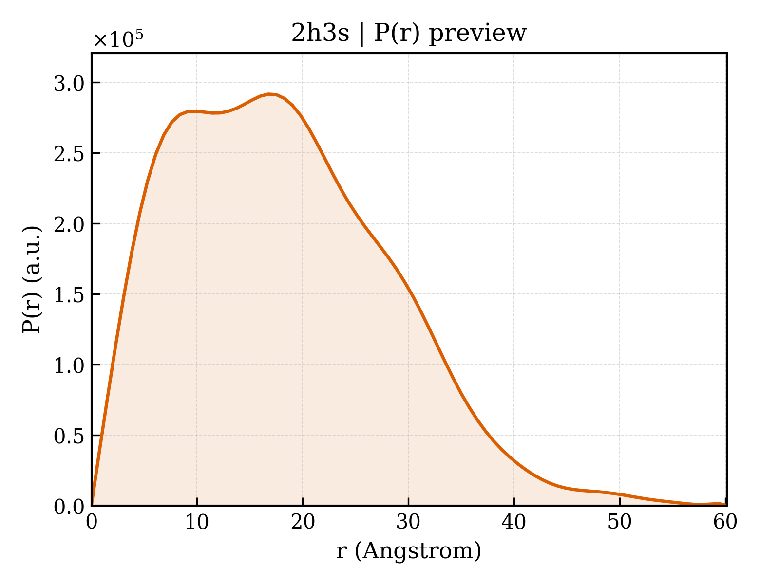 P(r) distribution for 2h3s