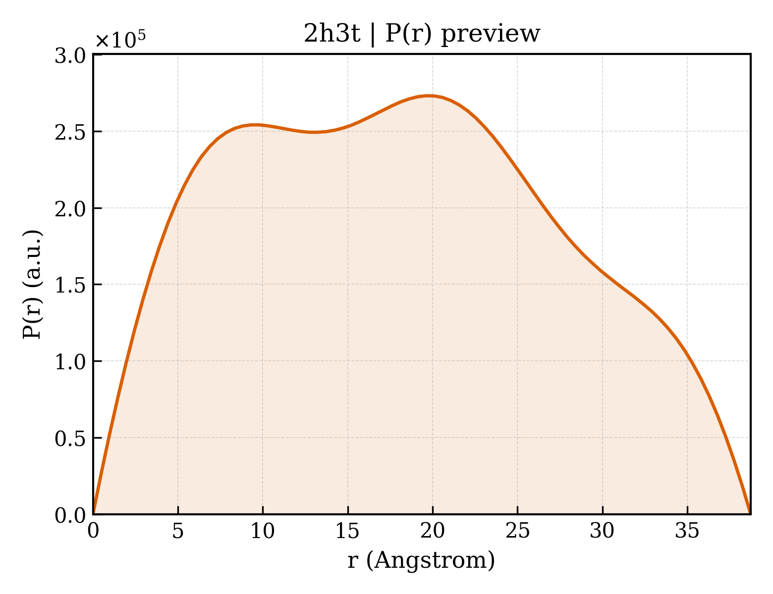 P(r) distribution for 2h3t