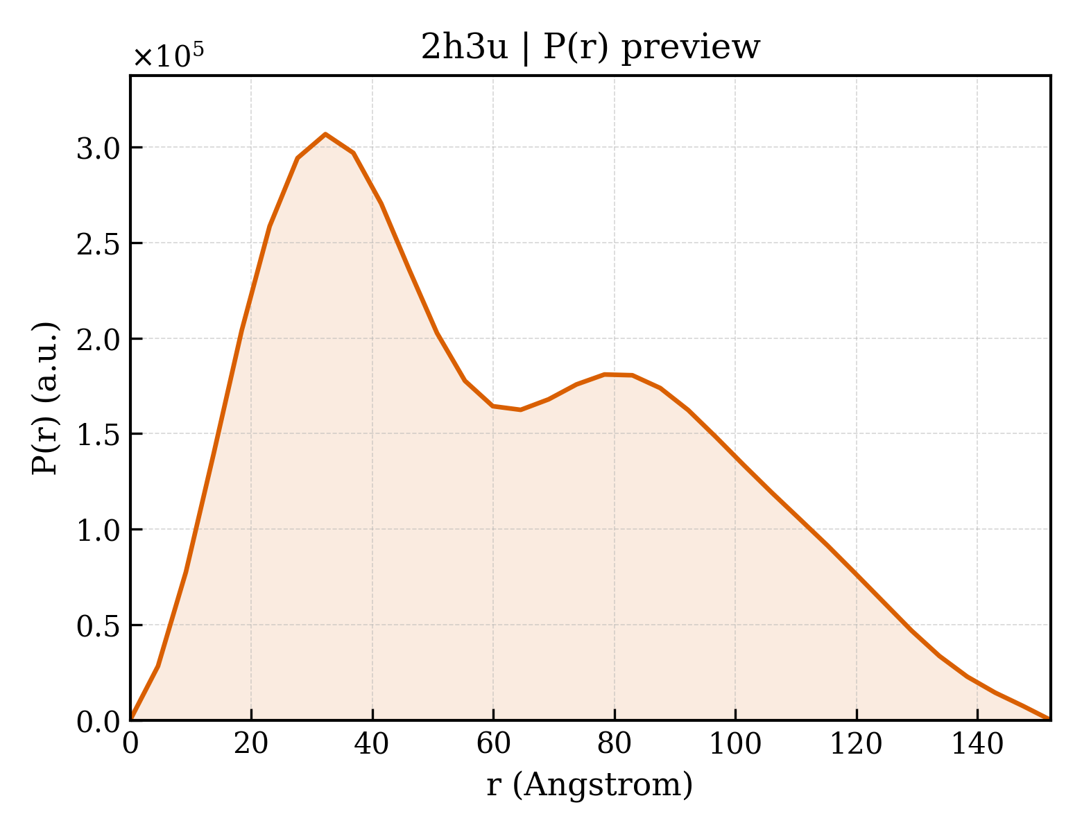 P(r) distribution for 2h3u