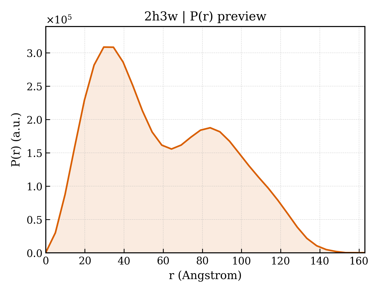 P(r) distribution for 2h3w