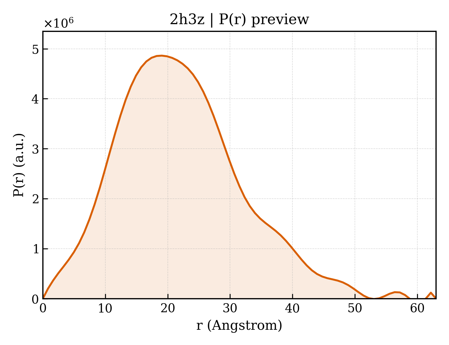 P(r) distribution for 2h3z