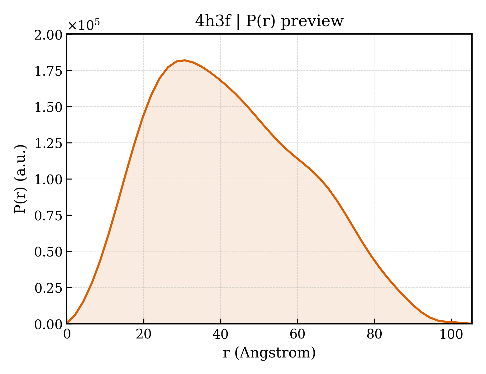 P(r) distribution for 4h3f