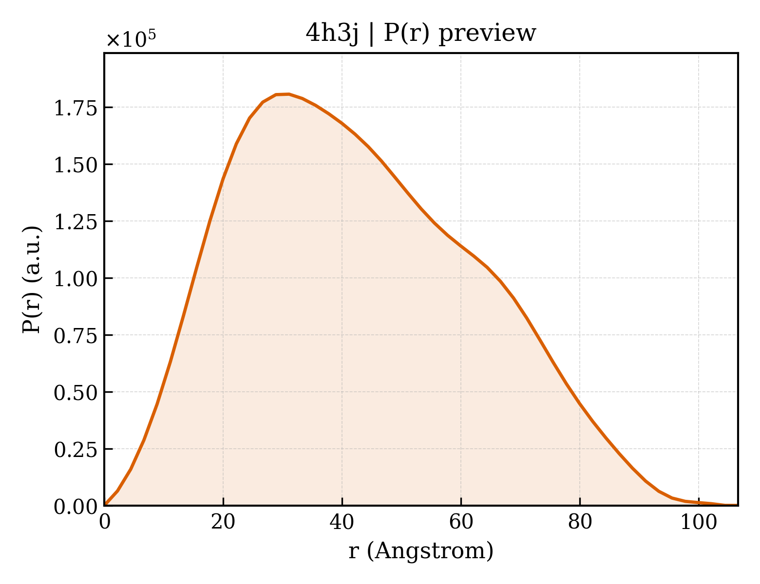 P(r) distribution for 4h3j