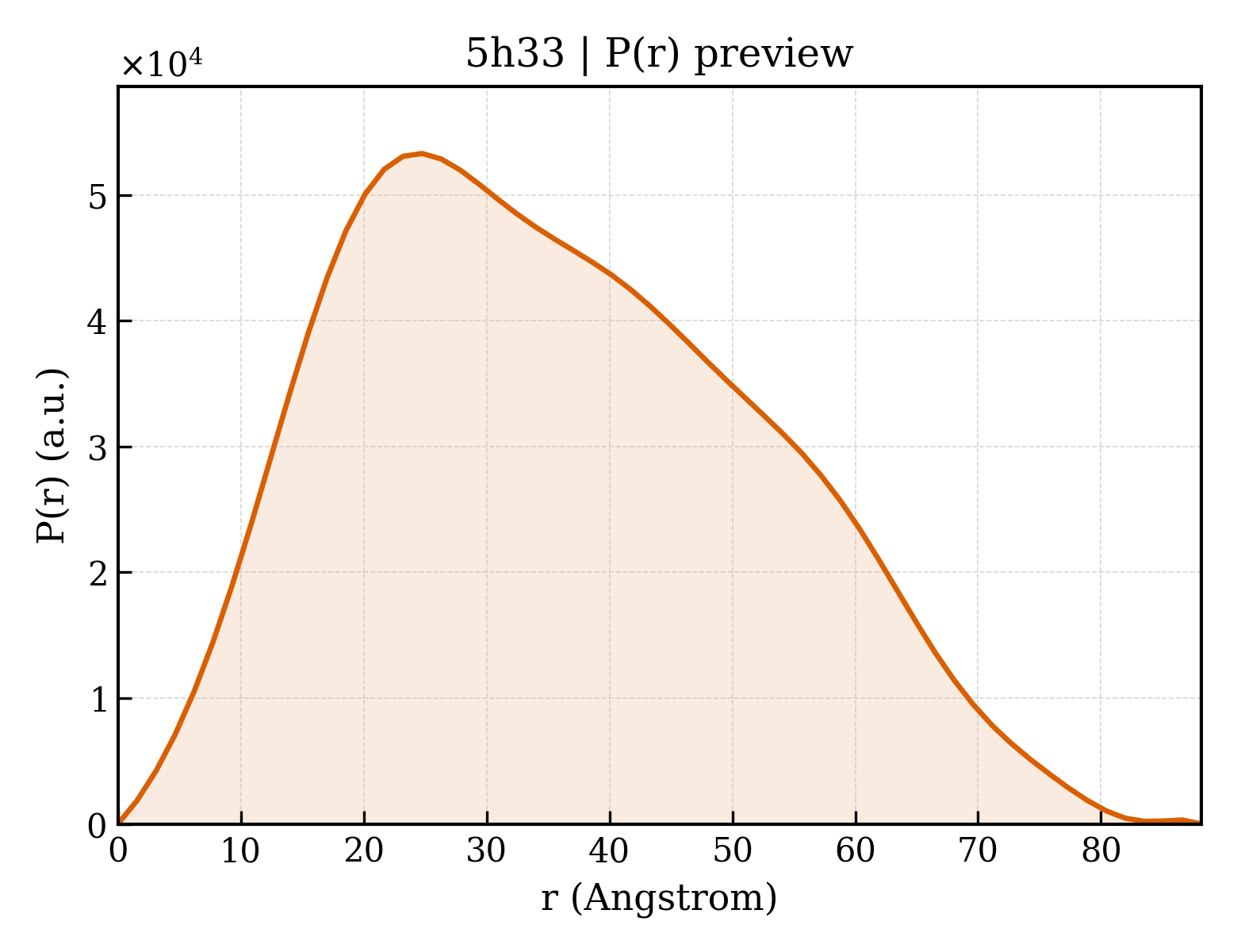 P(r) distribution for 5h33