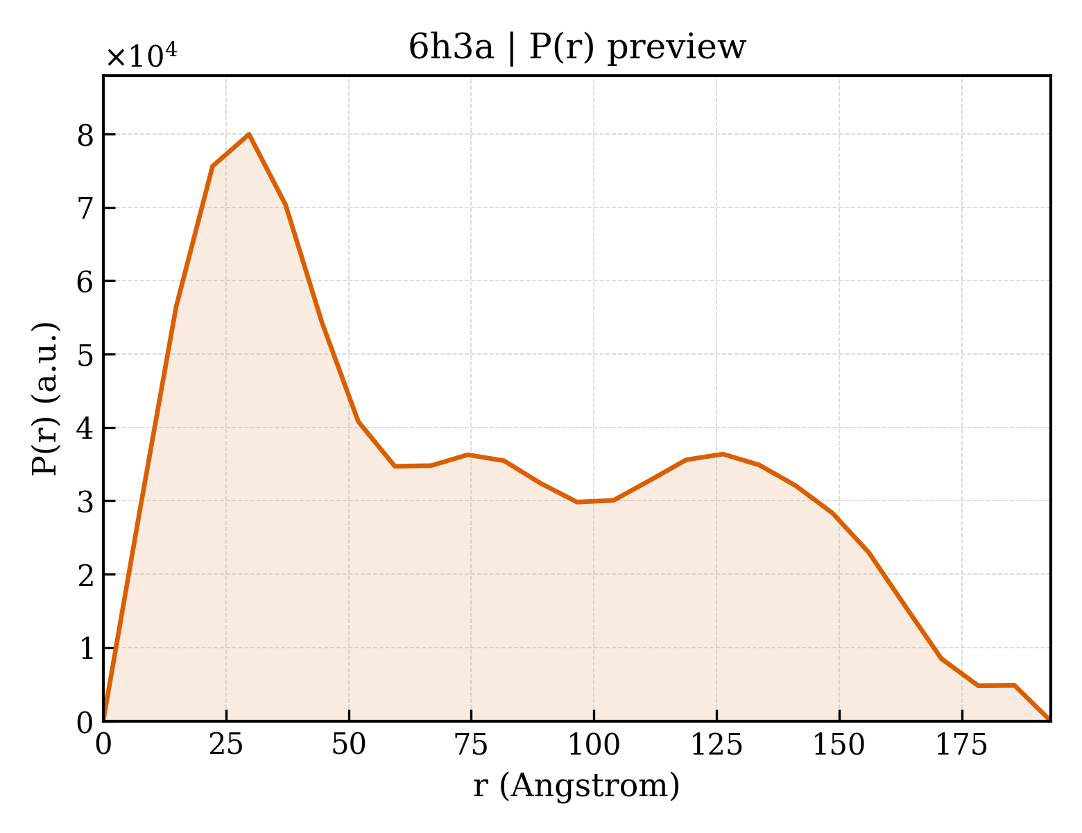 P(r) distribution for 6h3a