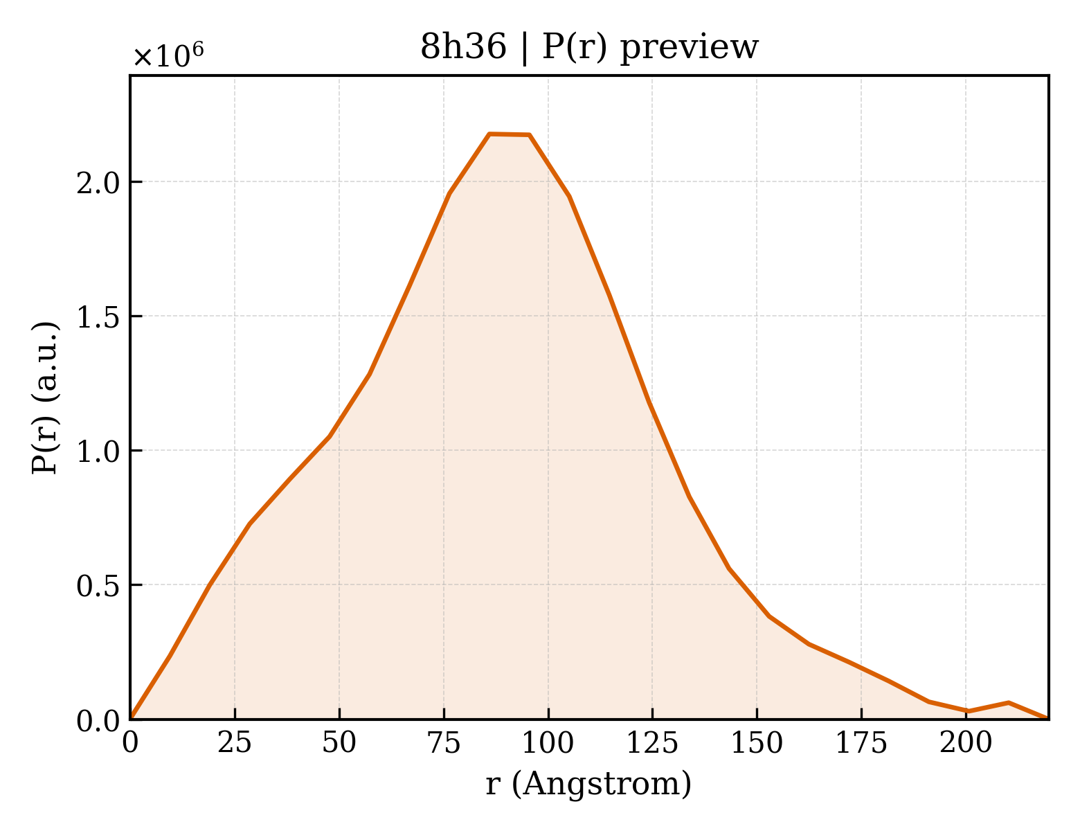 P(r) distribution for 8h36