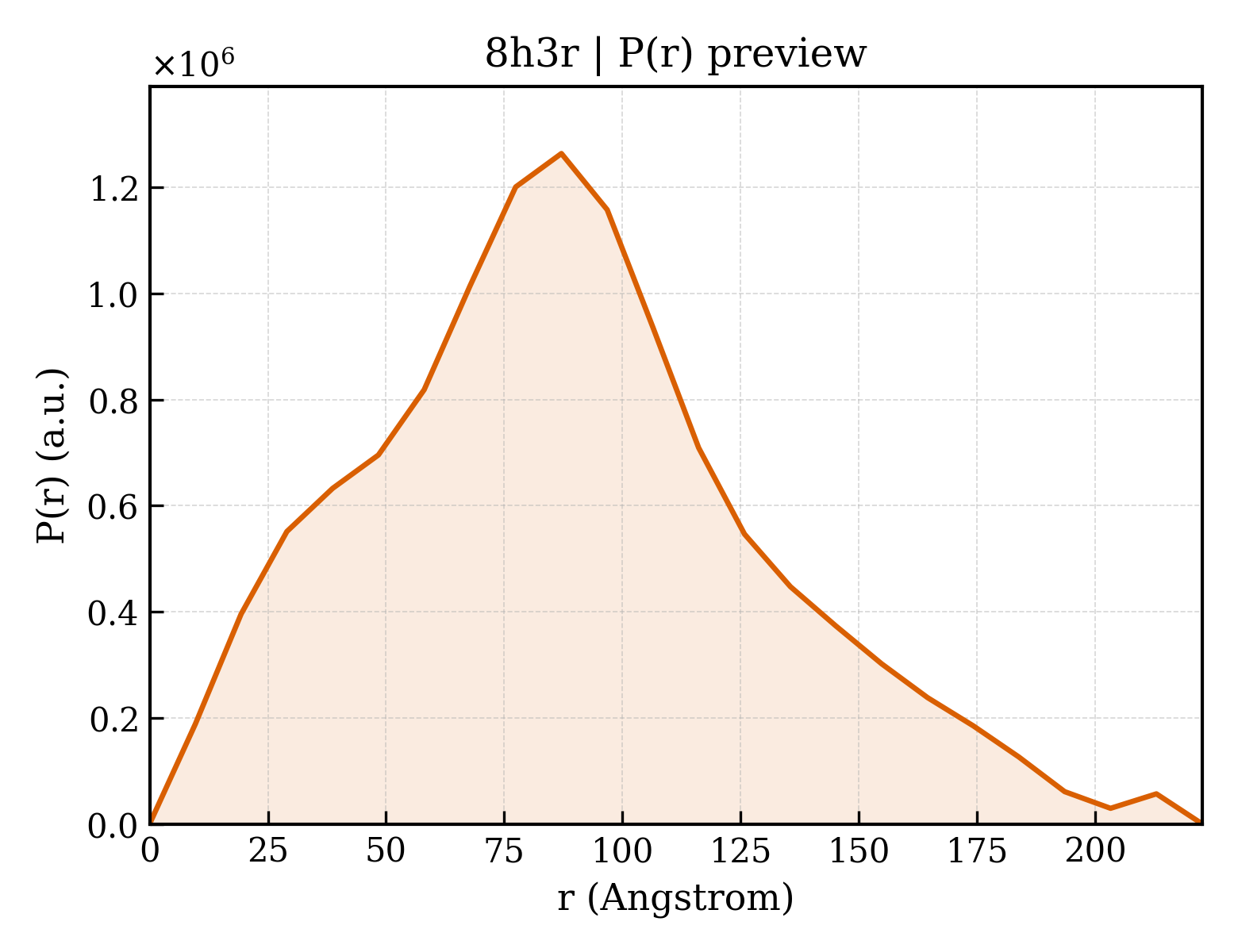 P(r) distribution for 8h3r