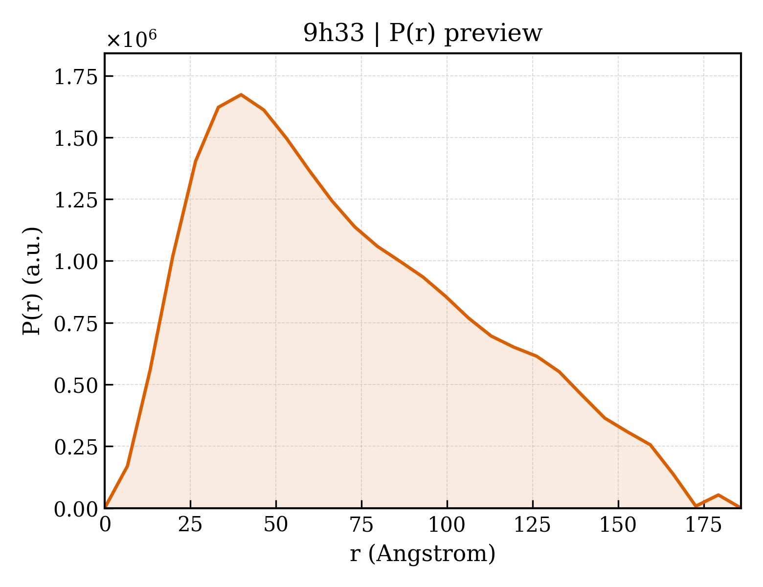 P(r) distribution for 9h33