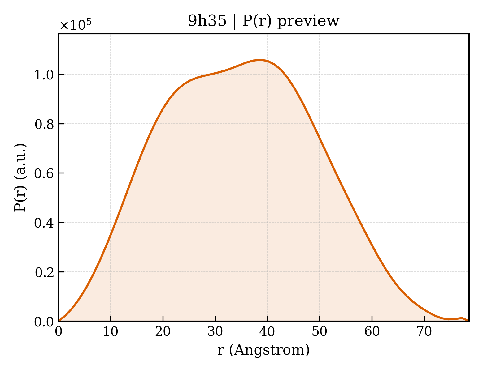P(r) distribution for 9h35