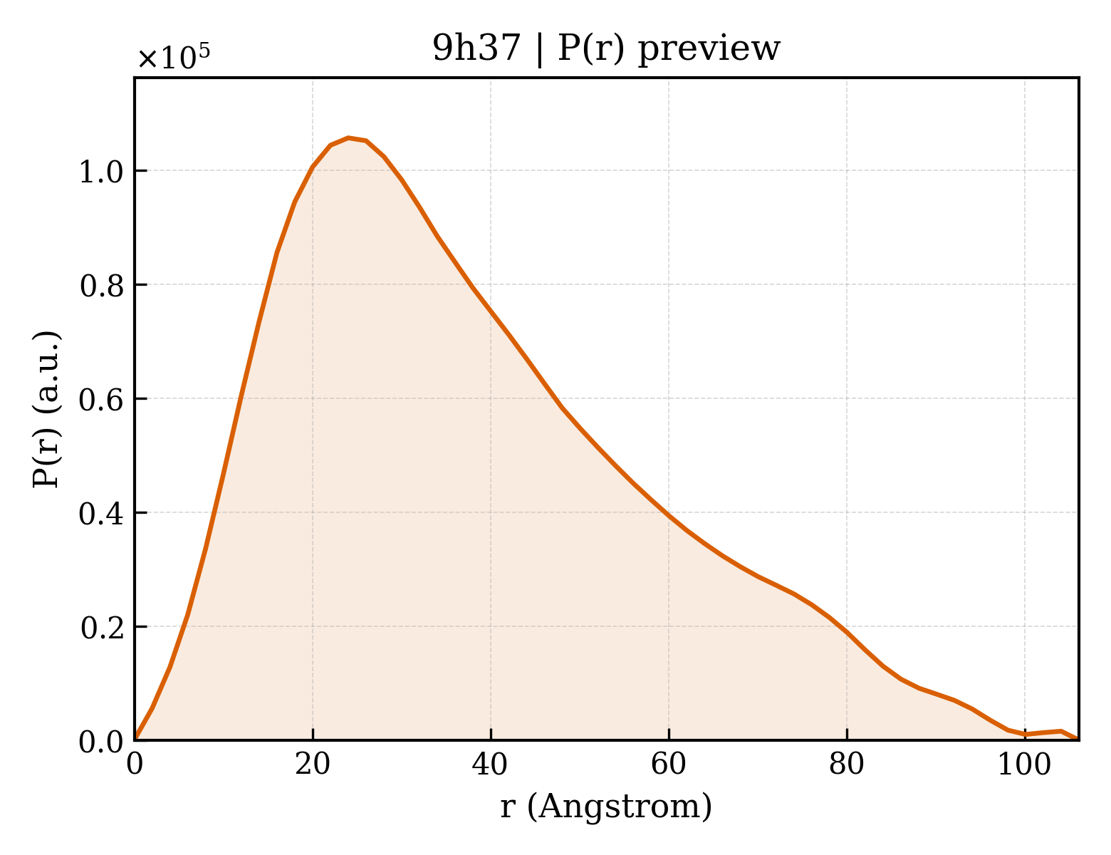 P(r) distribution for 9h37