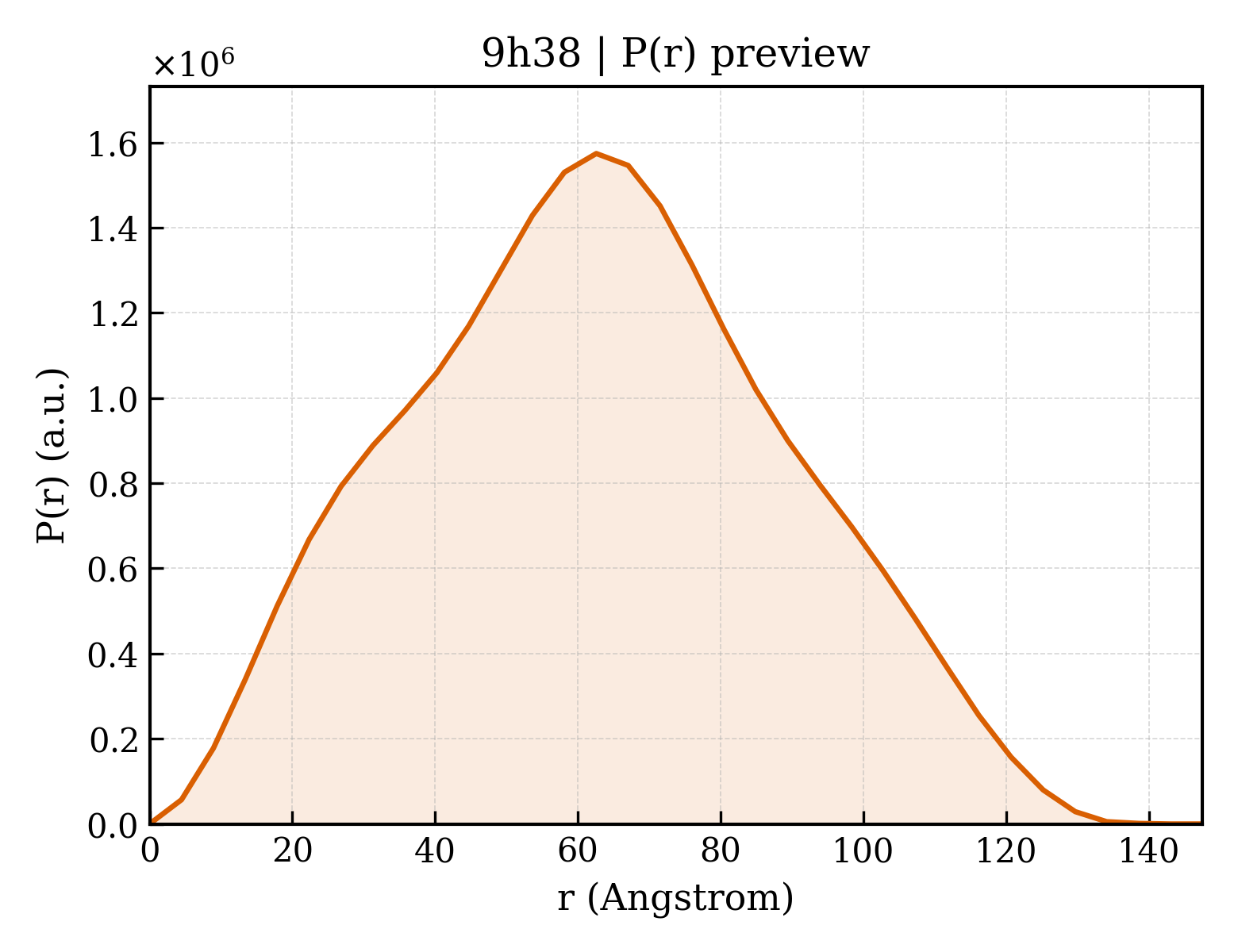 P(r) distribution for 9h38