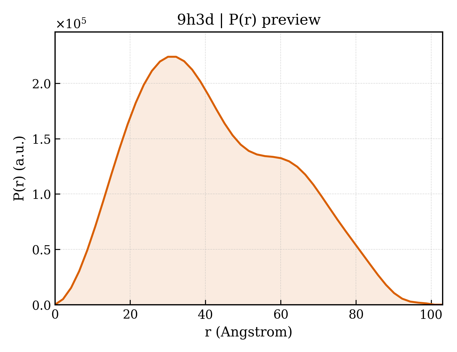 P(r) distribution for 9h3d
