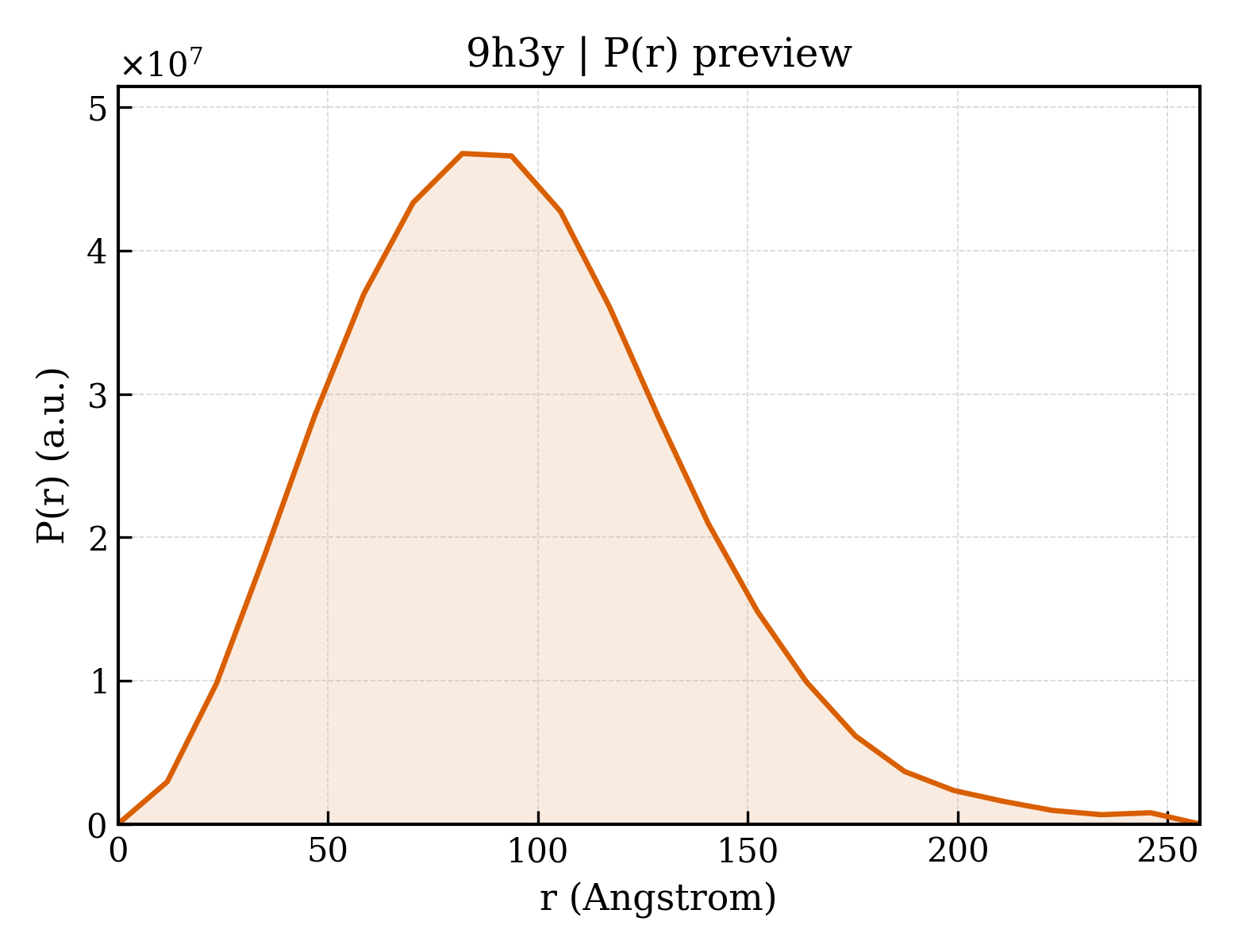 P(r) distribution for 9h3y