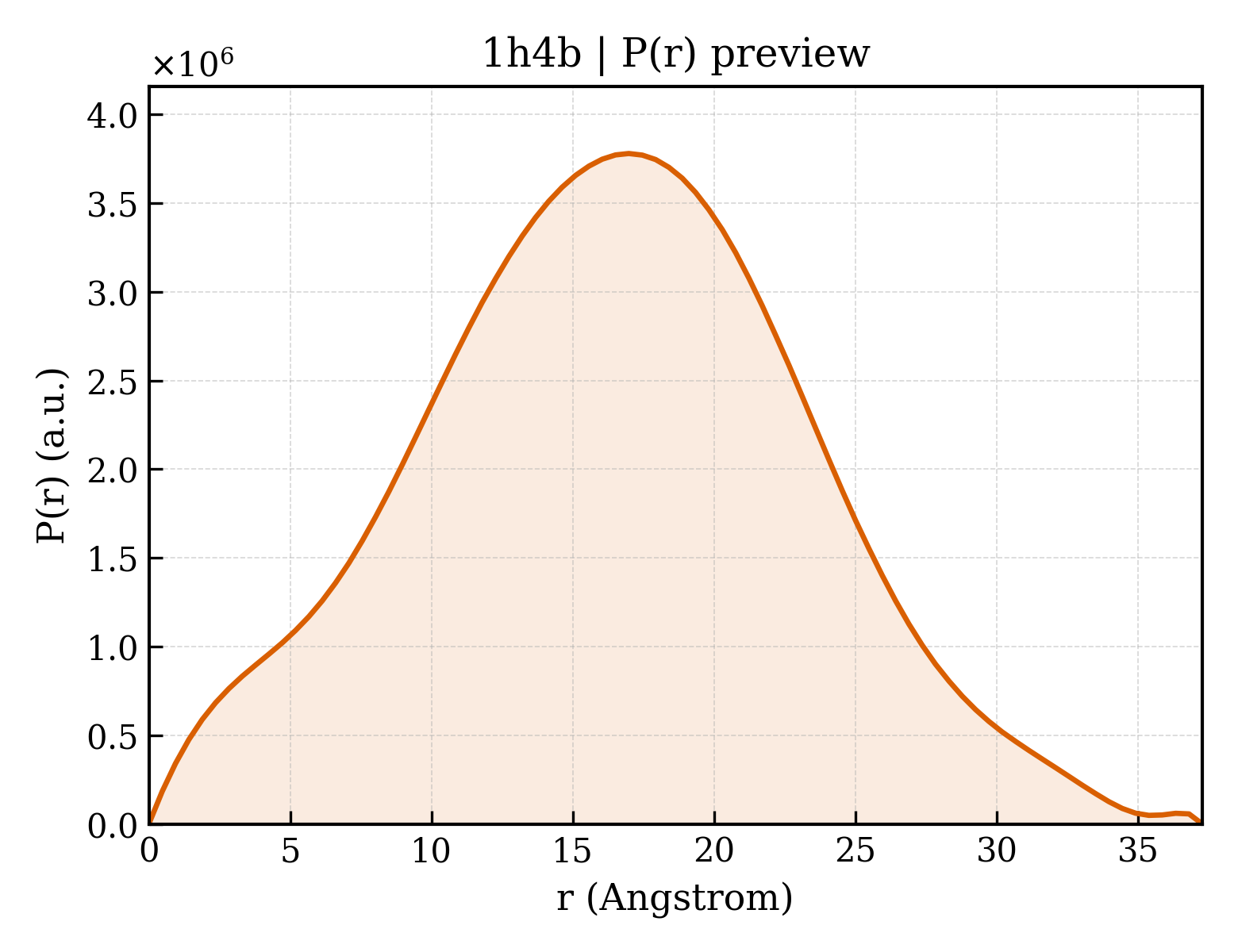 P(r) distribution for 1h4b