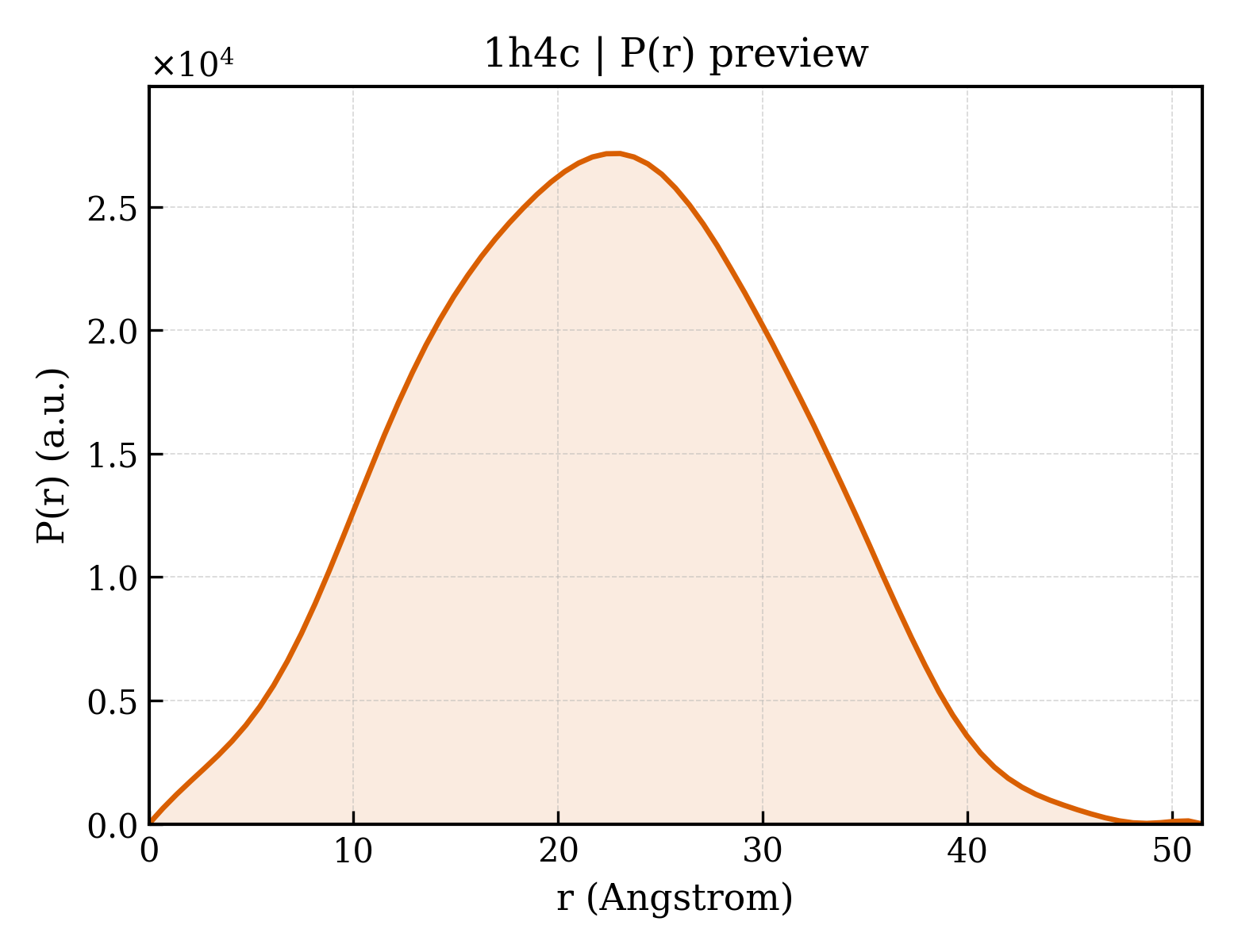 P(r) distribution for 1h4c