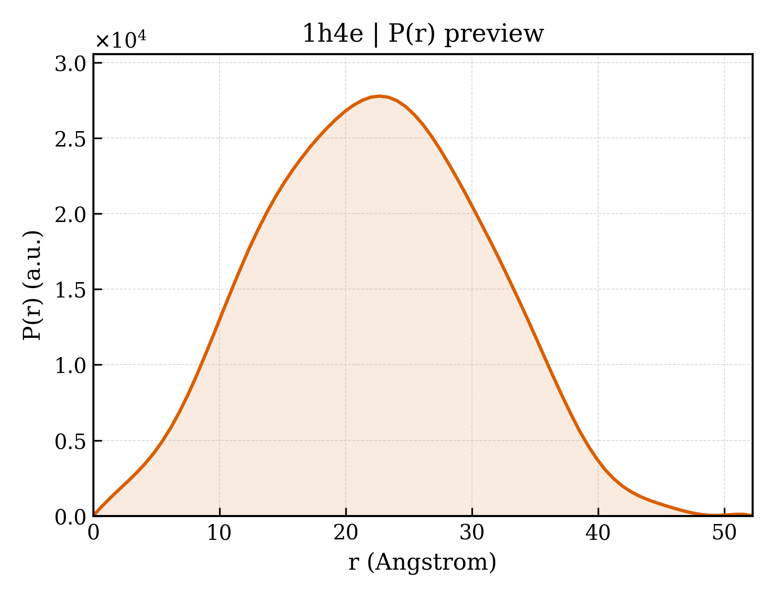 P(r) distribution for 1h4e