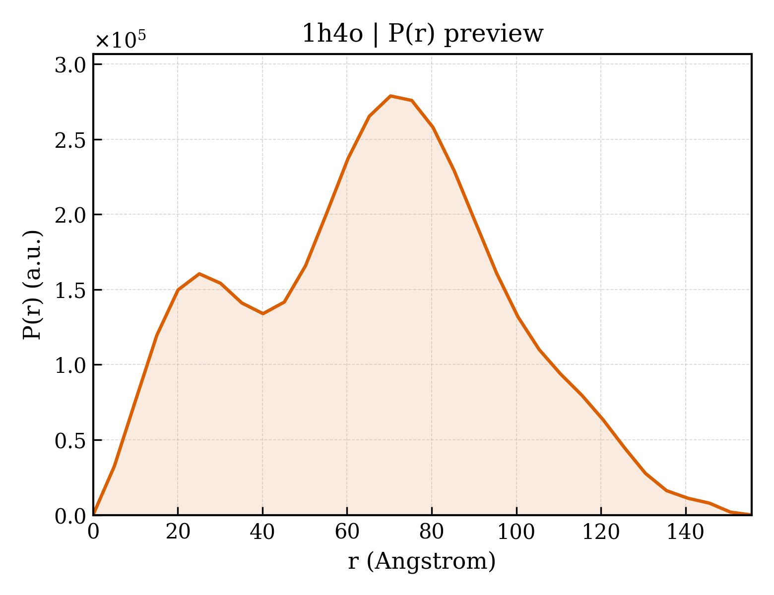 P(r) distribution for 1h4o