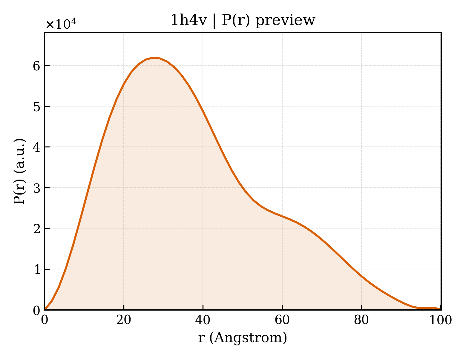 P(r) distribution for 1h4v