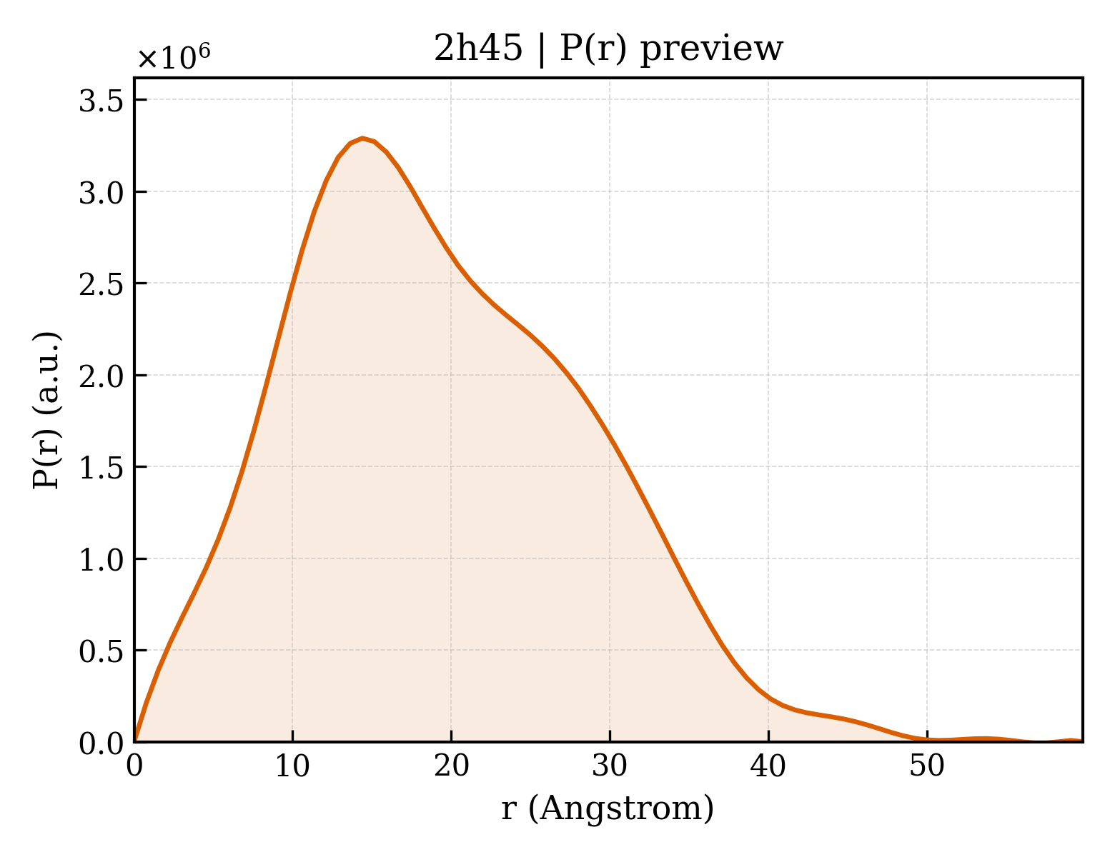 P(r) distribution for 2h45