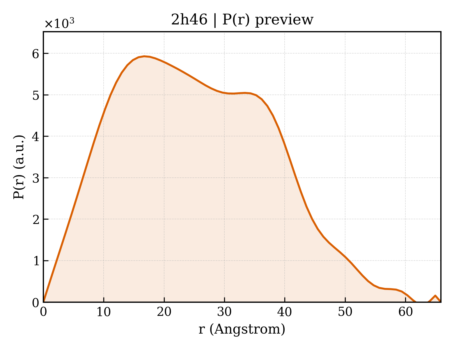 P(r) distribution for 2h46