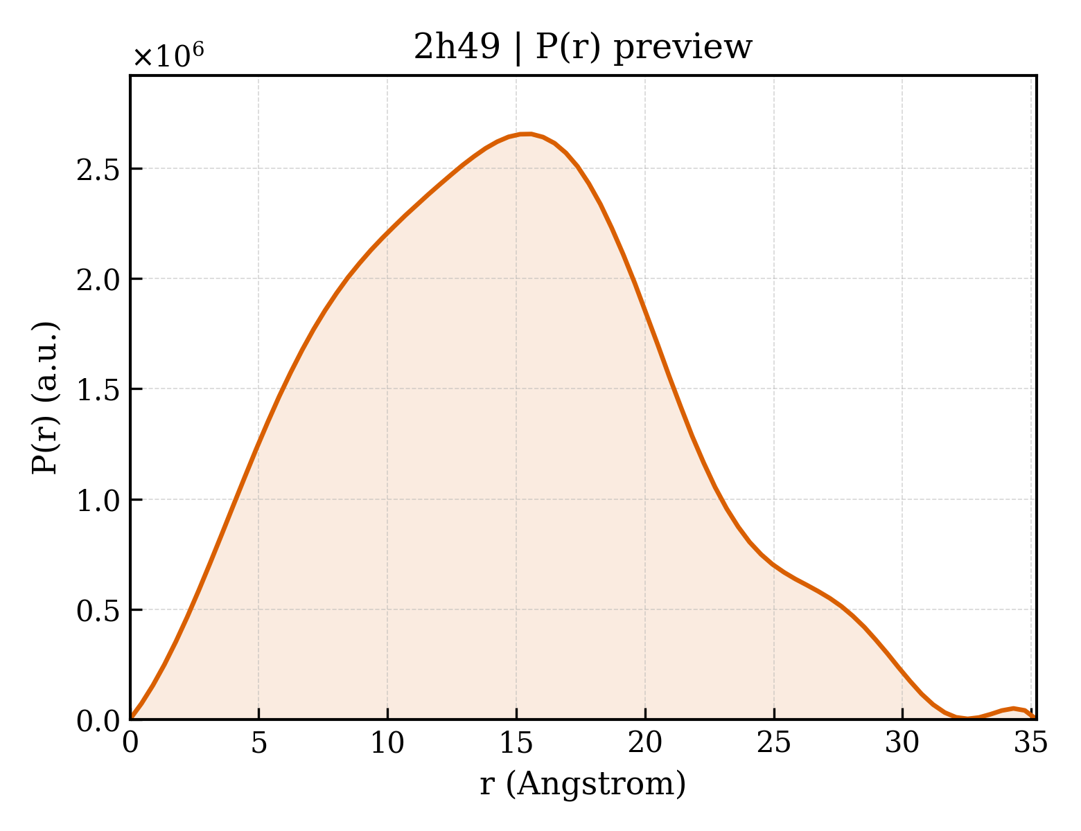 P(r) distribution for 2h49
