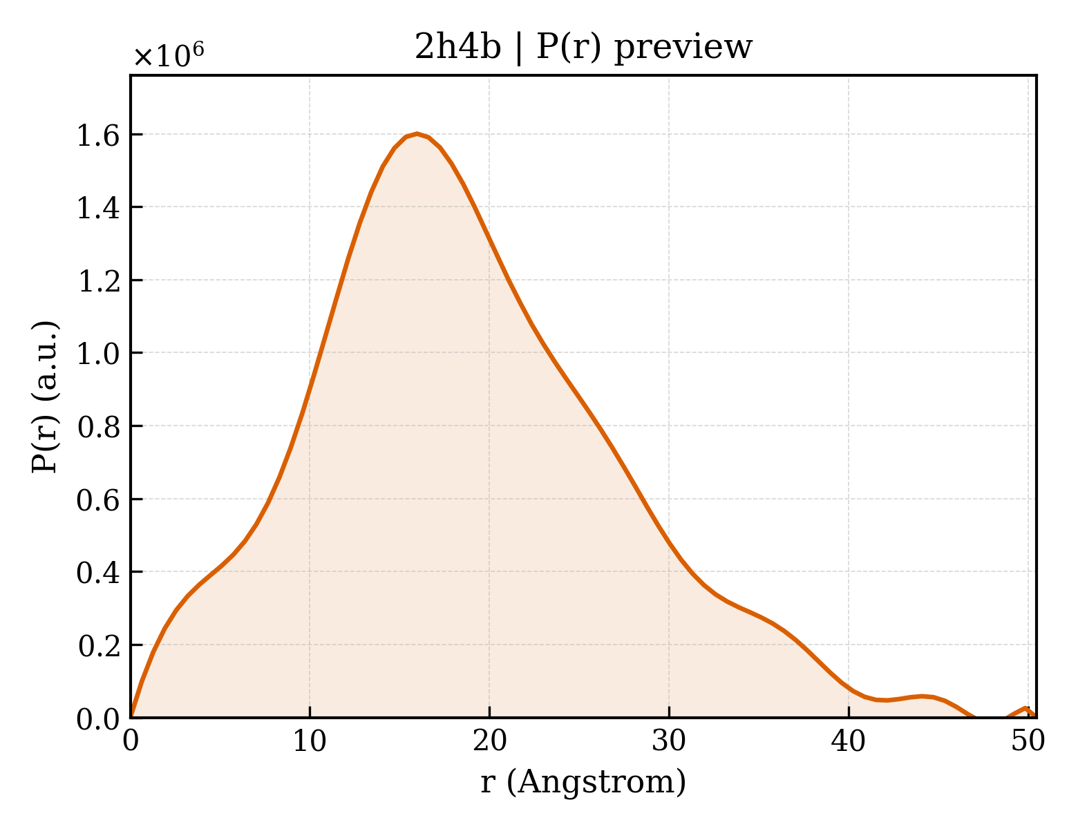 P(r) distribution for 2h4b