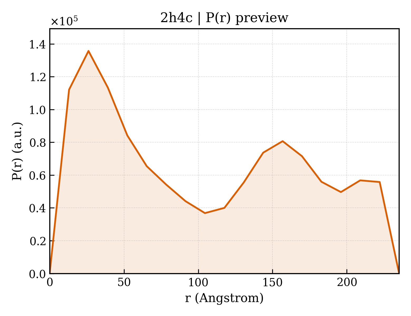 P(r) distribution for 2h4c