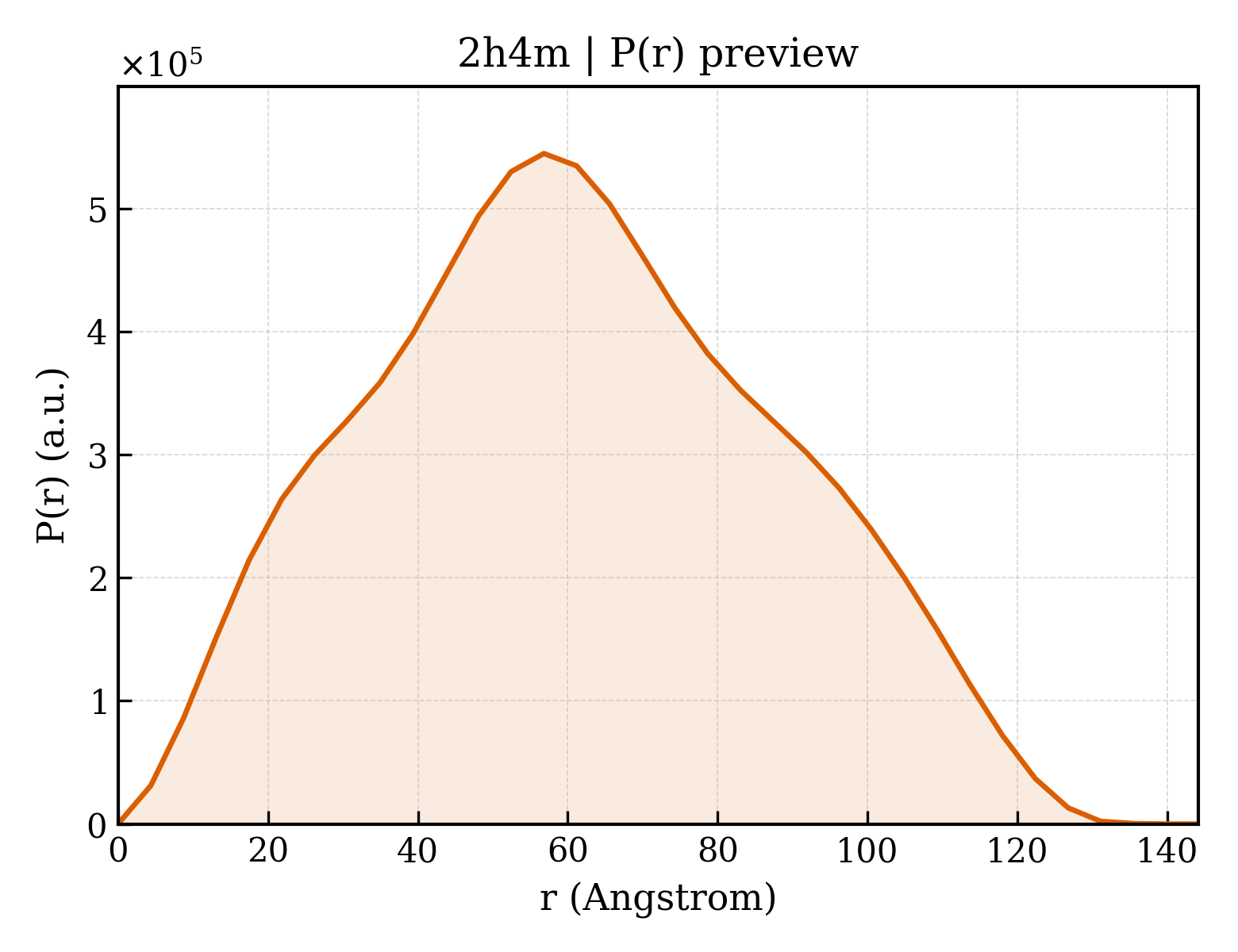 P(r) distribution for 2h4m