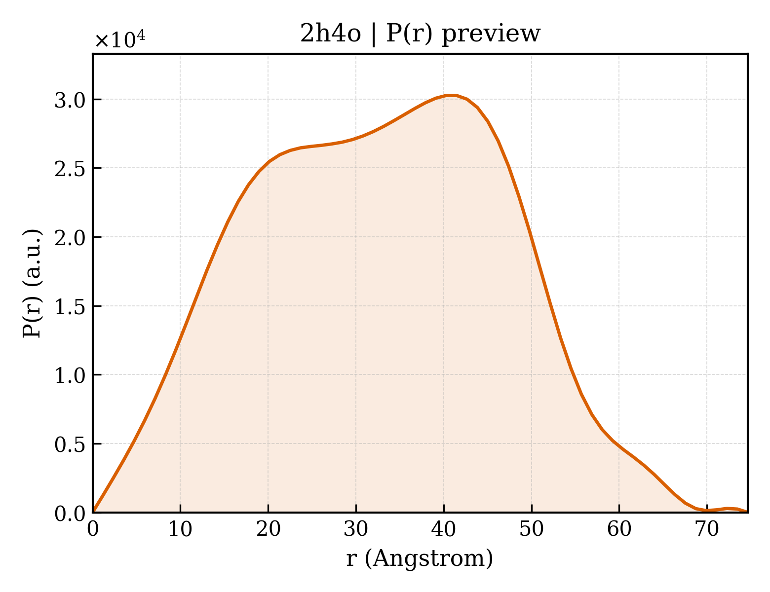 P(r) distribution for 2h4o