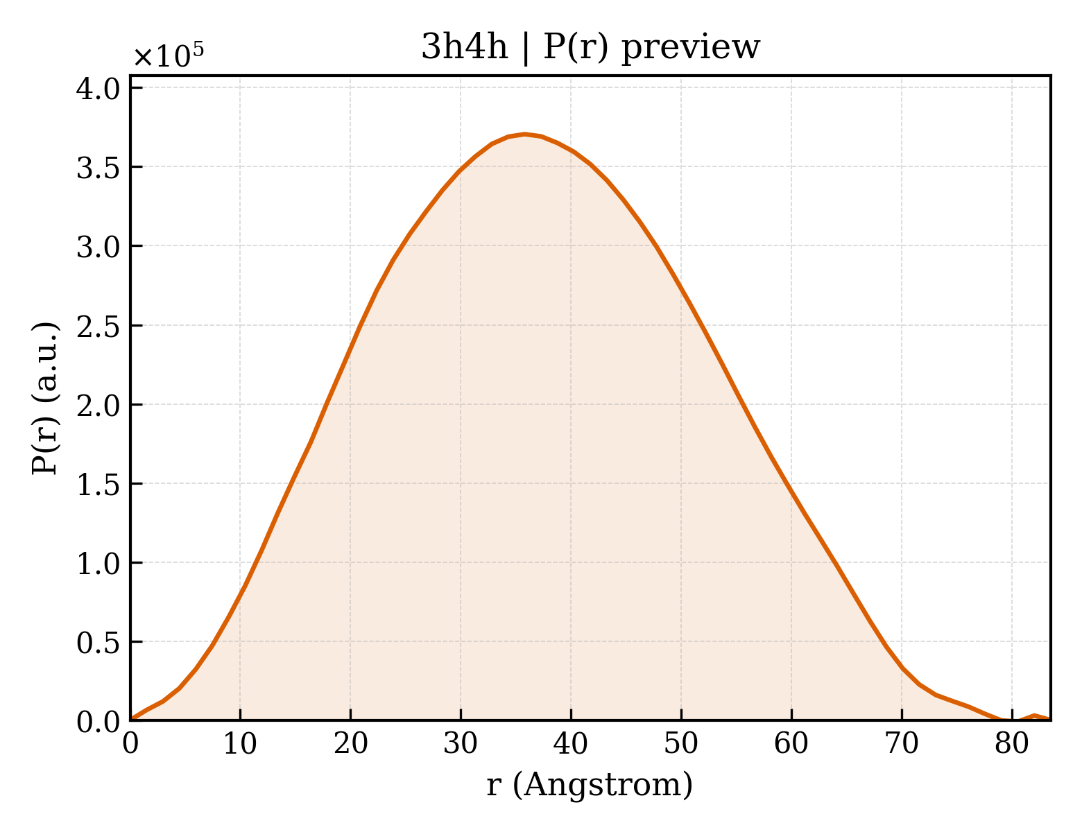 P(r) distribution for 3h4h