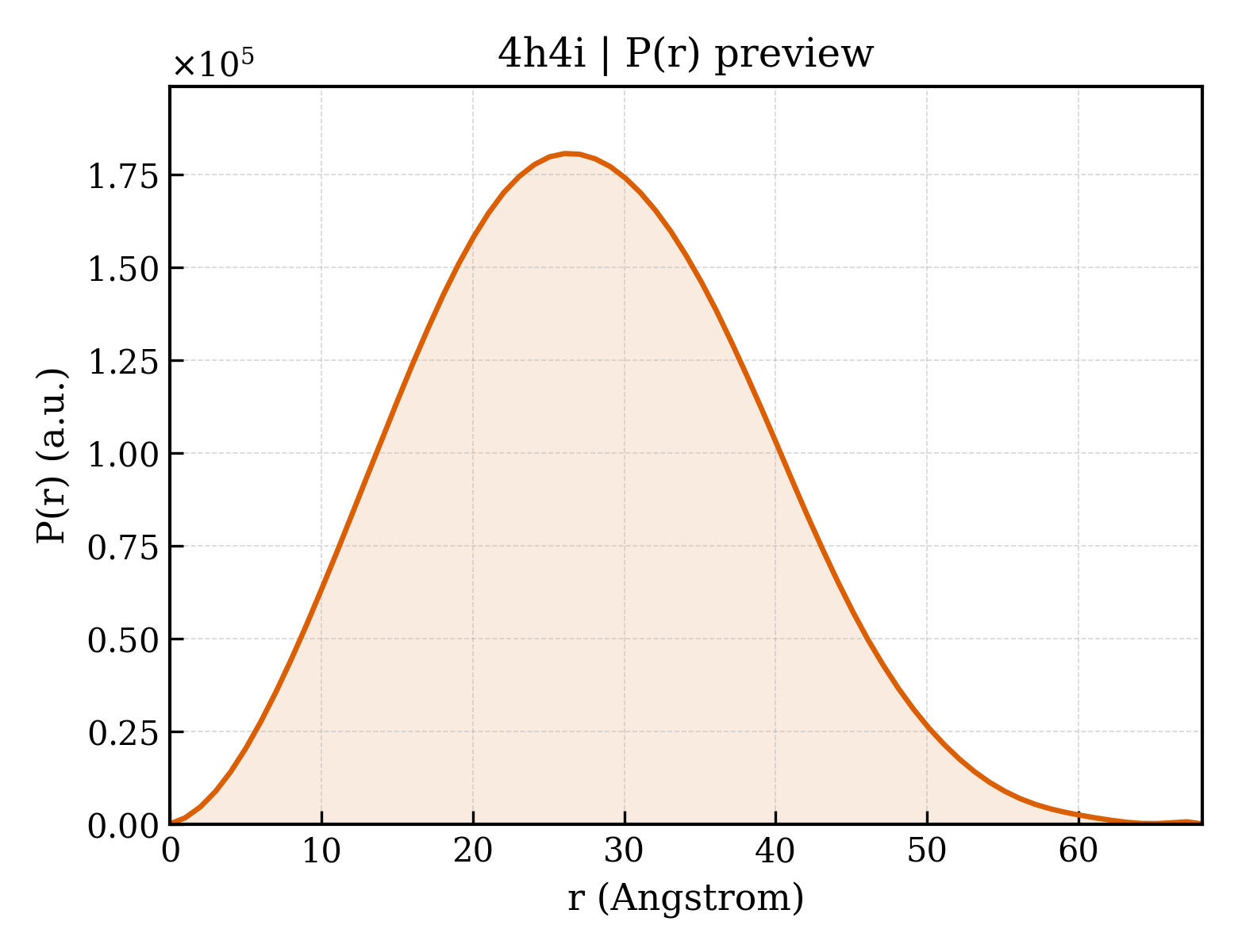 P(r) distribution for 4h4i