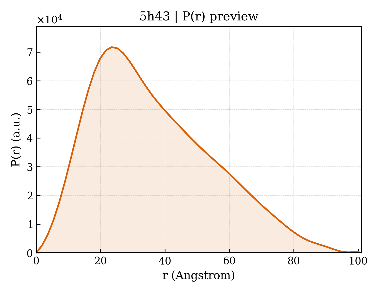 P(r) distribution for 5h43