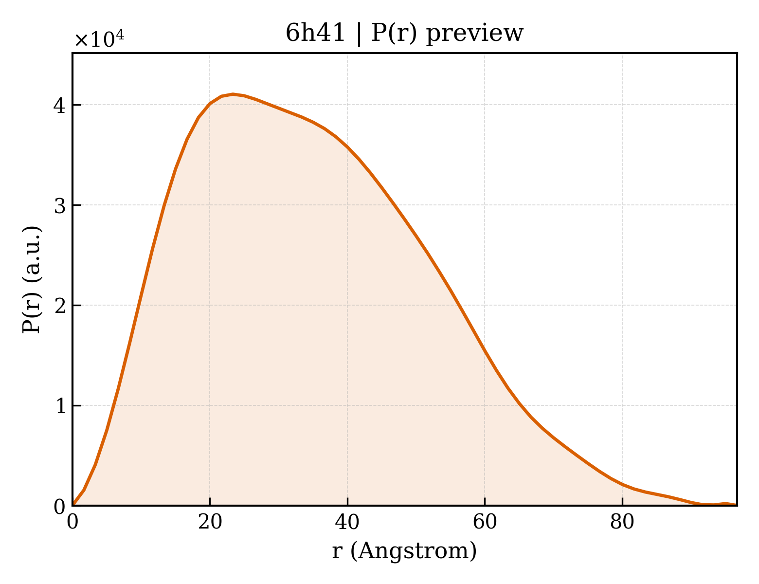P(r) distribution for 6h41