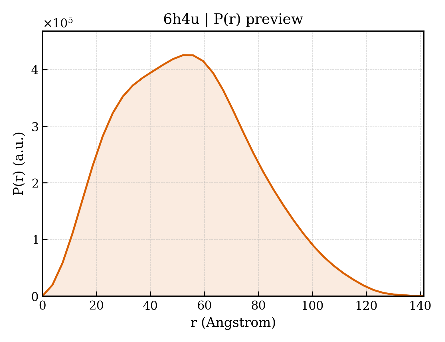 P(r) distribution for 6h4u