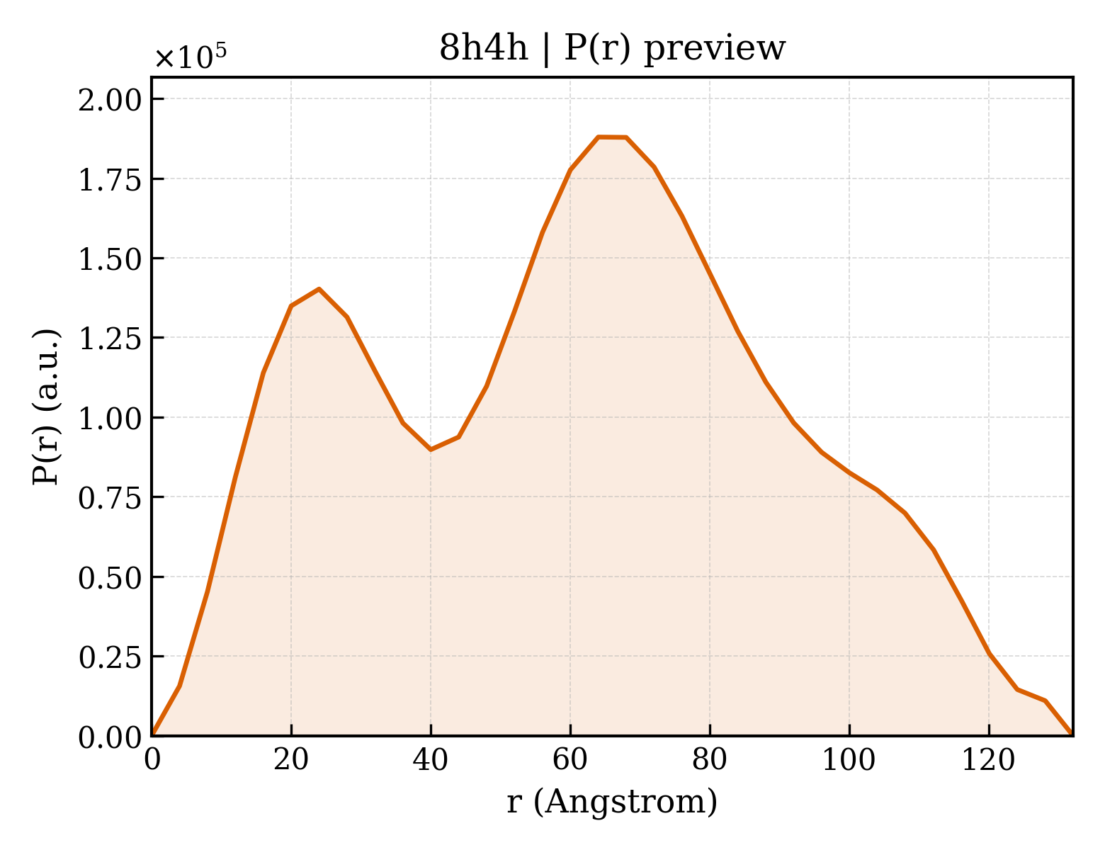 P(r) distribution for 8h4h