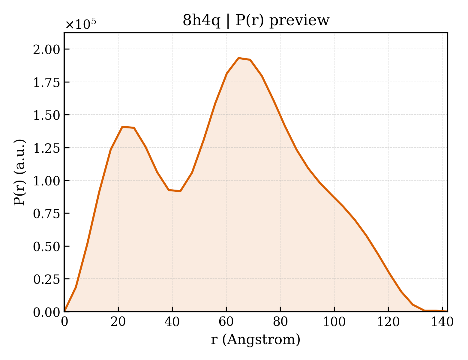 P(r) distribution for 8h4q