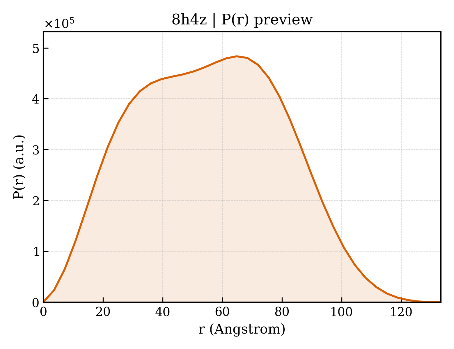P(r) distribution for 8h4z