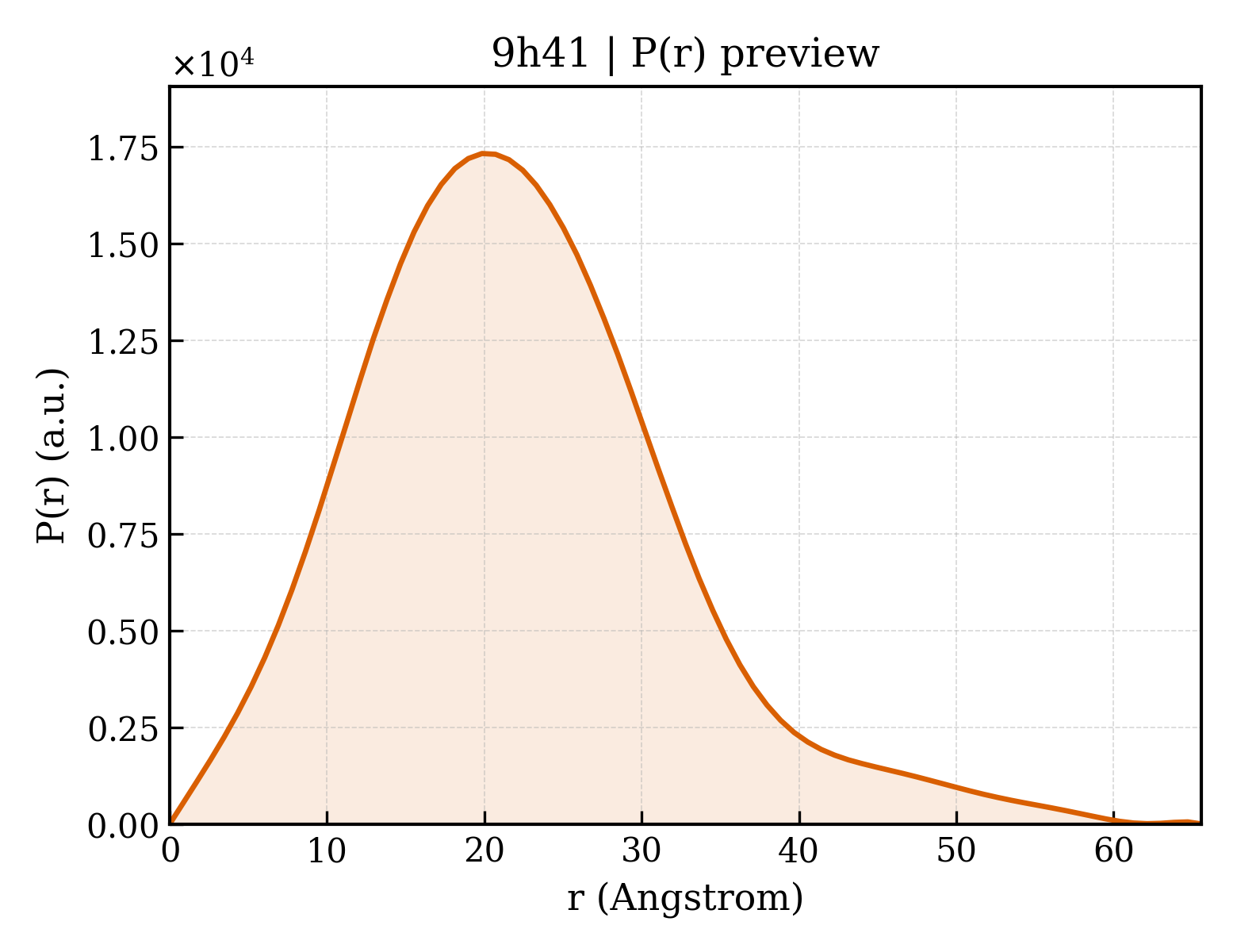 P(r) distribution for 9h41