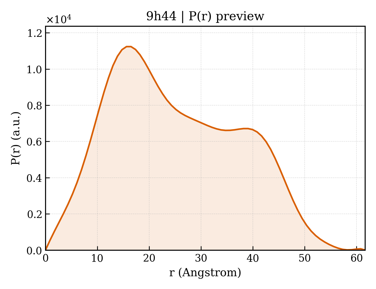 P(r) distribution for 9h44