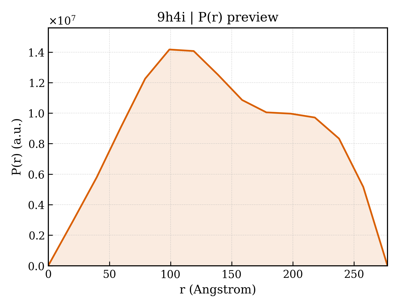 P(r) distribution for 9h4i