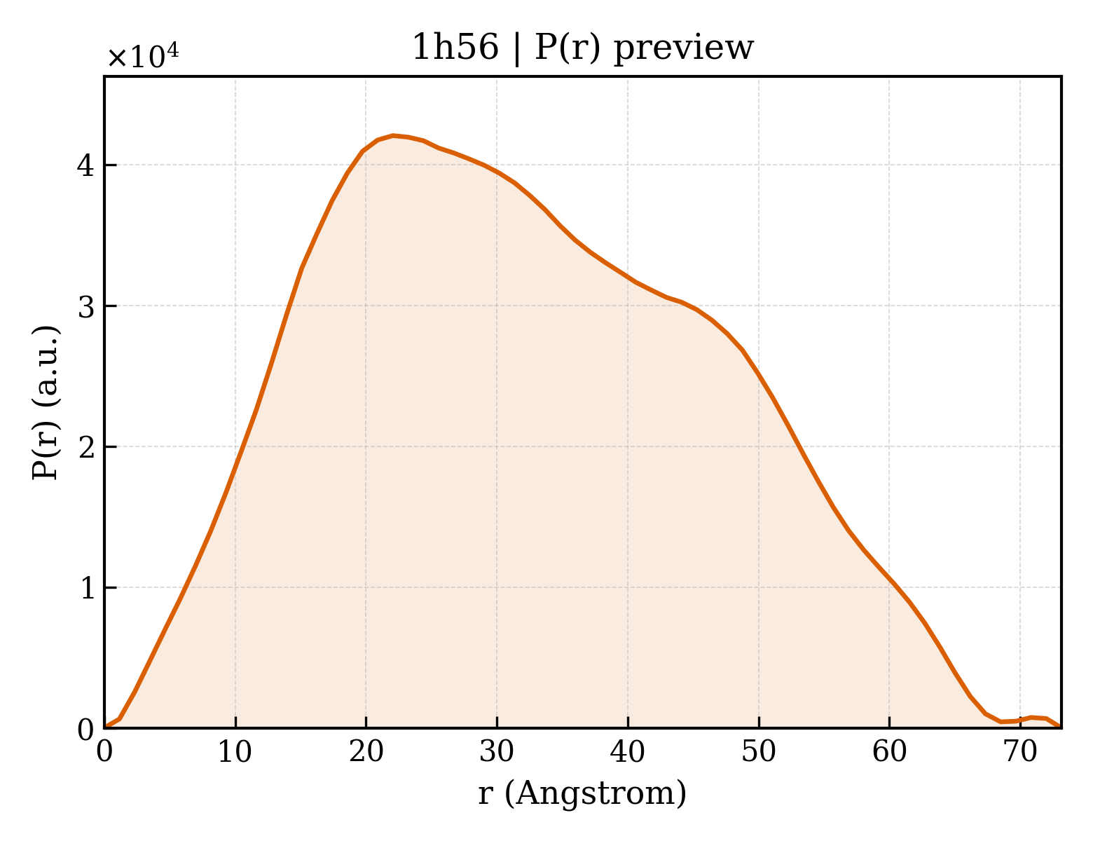 P(r) distribution for 1h56