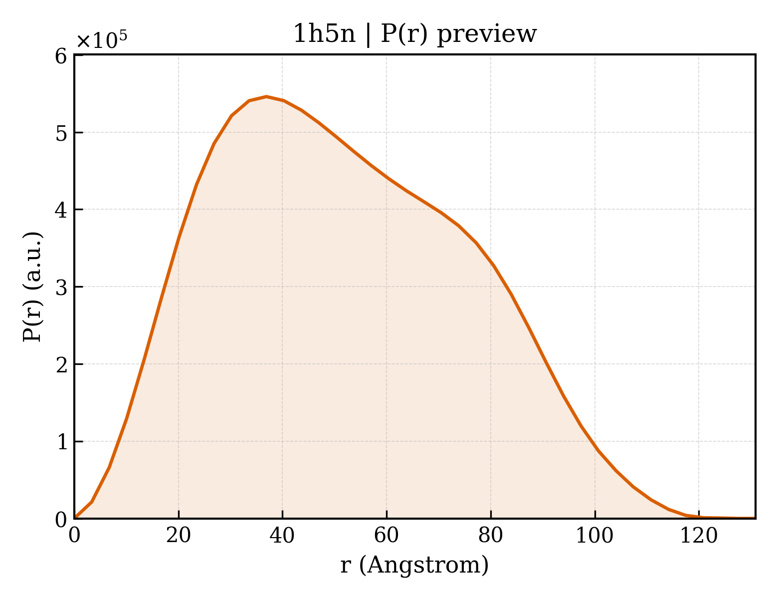 P(r) distribution for 1h5n