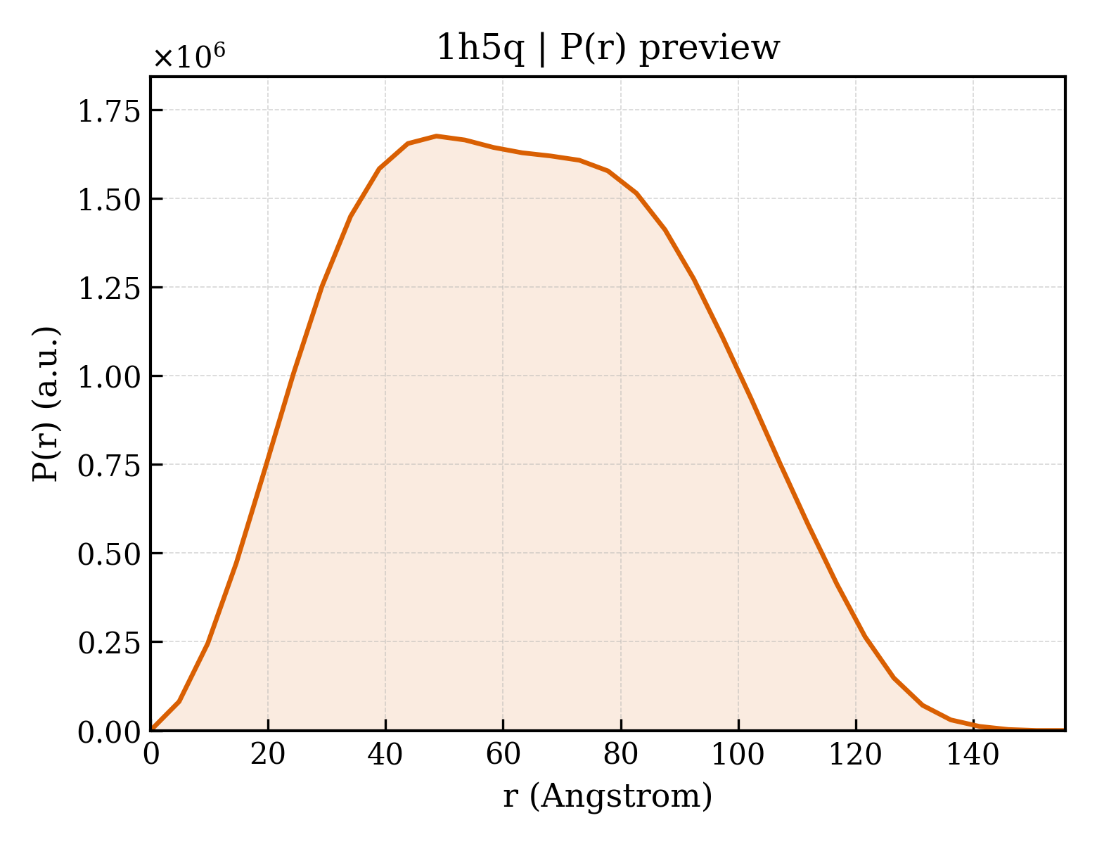 P(r) distribution for 1h5q