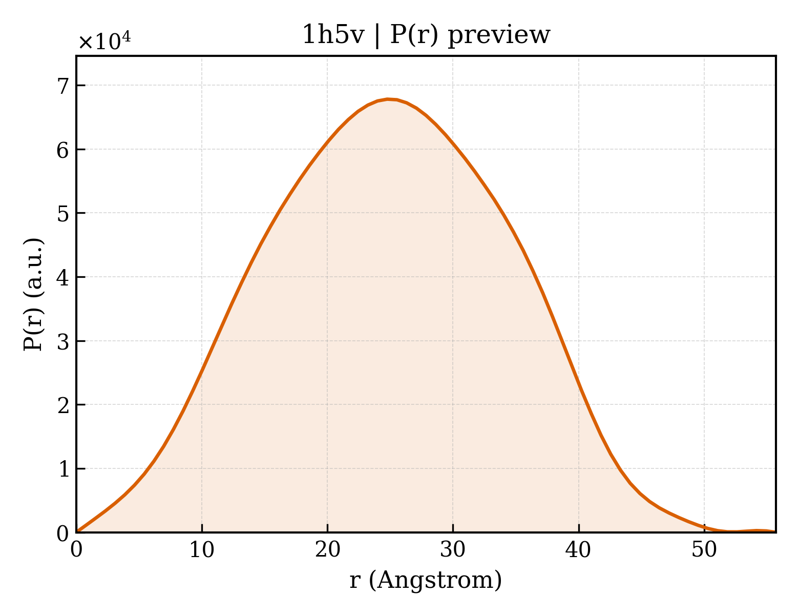 P(r) distribution for 1h5v