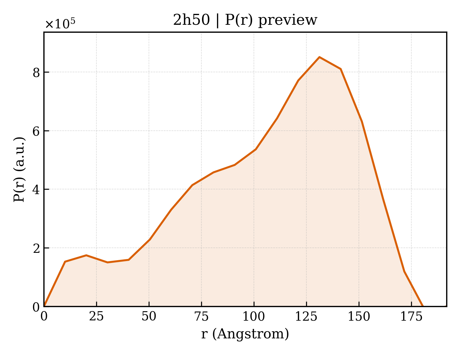 P(r) distribution for 2h50