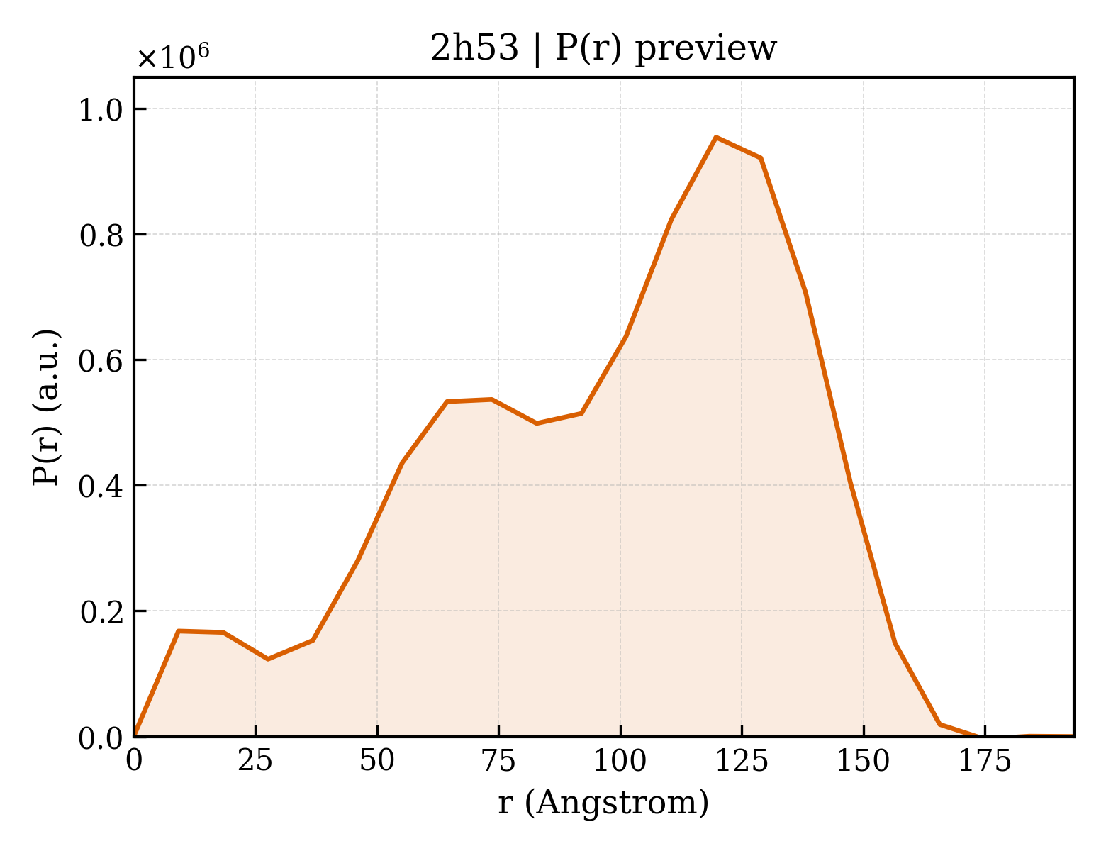 P(r) distribution for 2h53