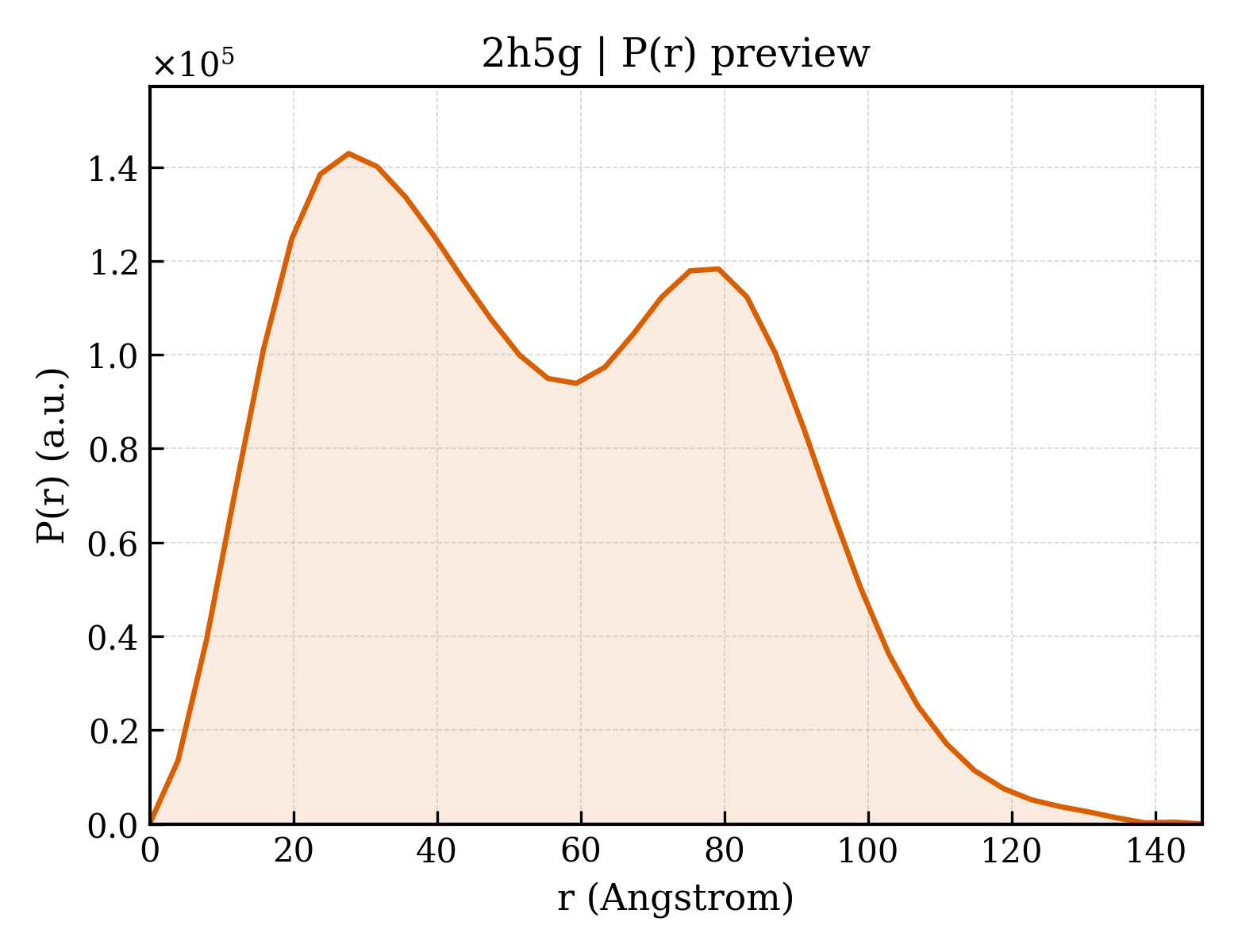 P(r) distribution for 2h5g