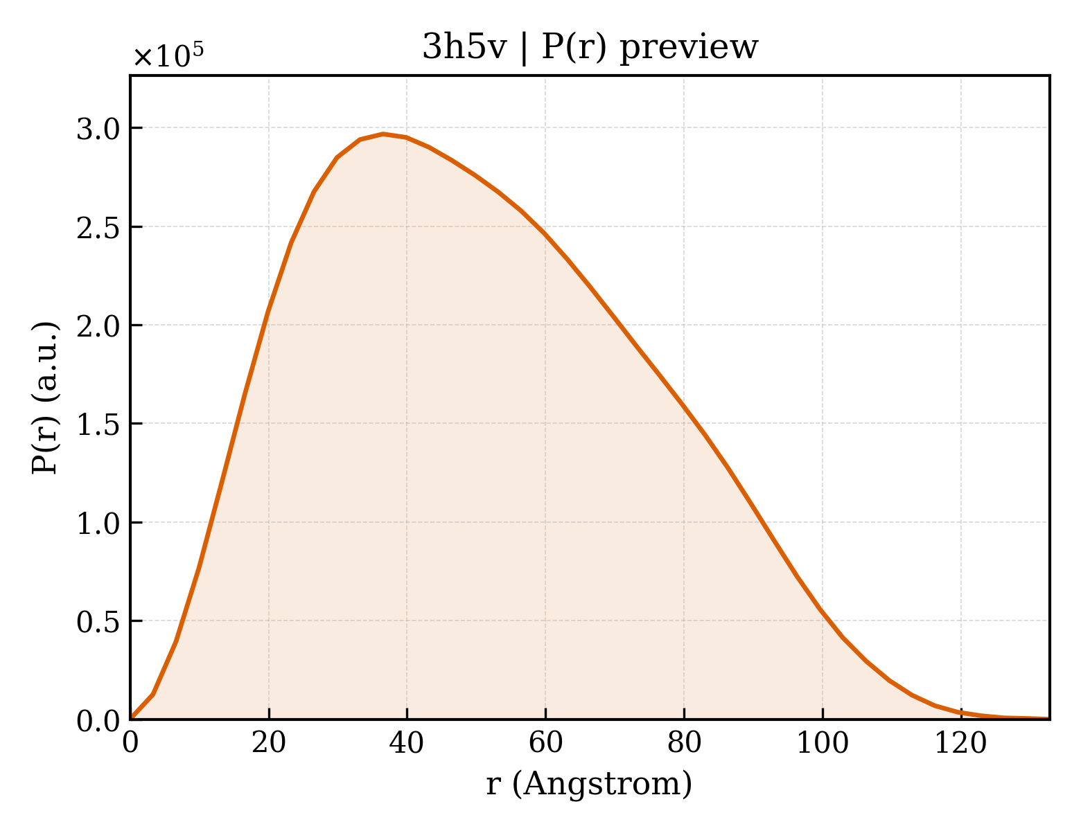 P(r) distribution for 3h5v