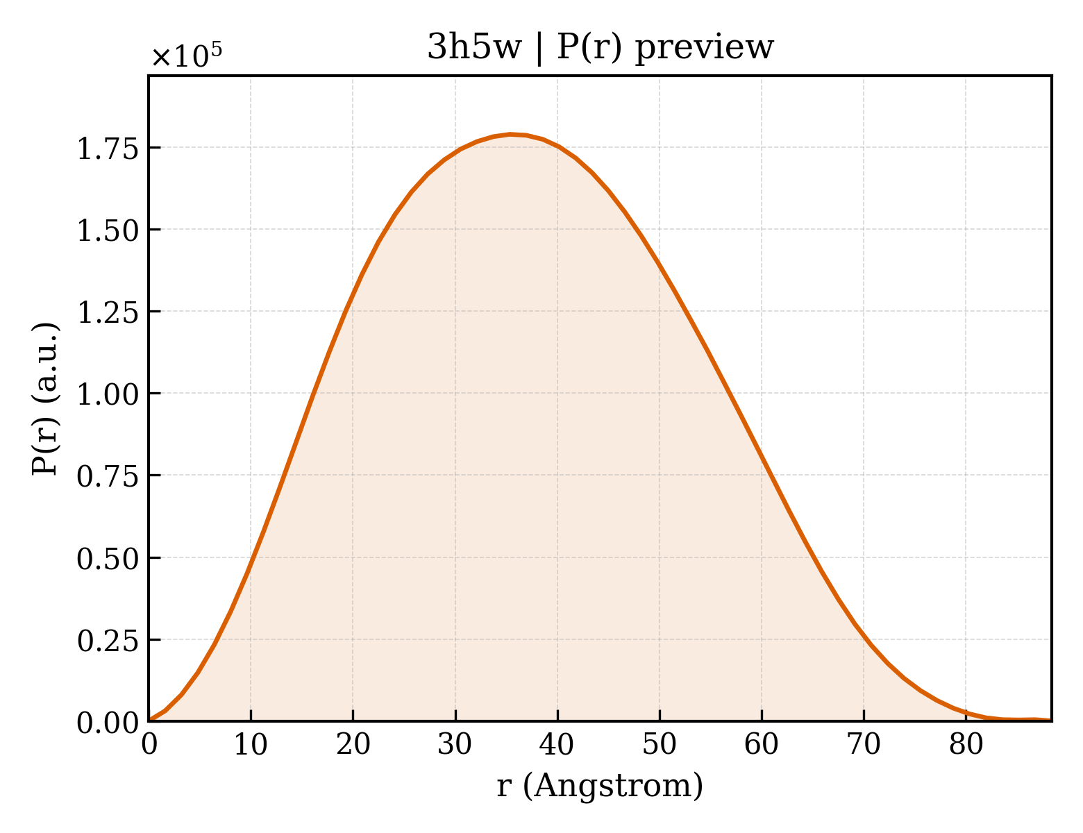 P(r) distribution for 3h5w